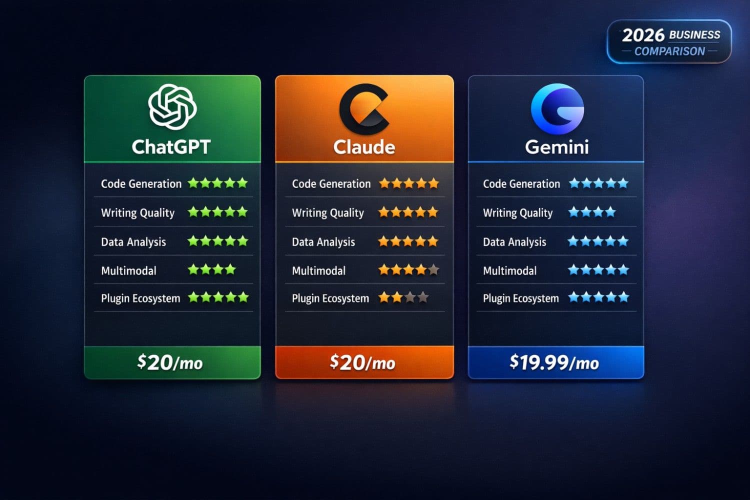 Side-by-side comparison infographic of ChatGPT, Claude, and Gemini showing feature ratings, pricing tiers, and business use case scores for 2026